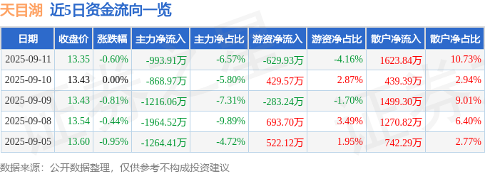 天目湖（603136）9月11日主力资金净卖出99391万元