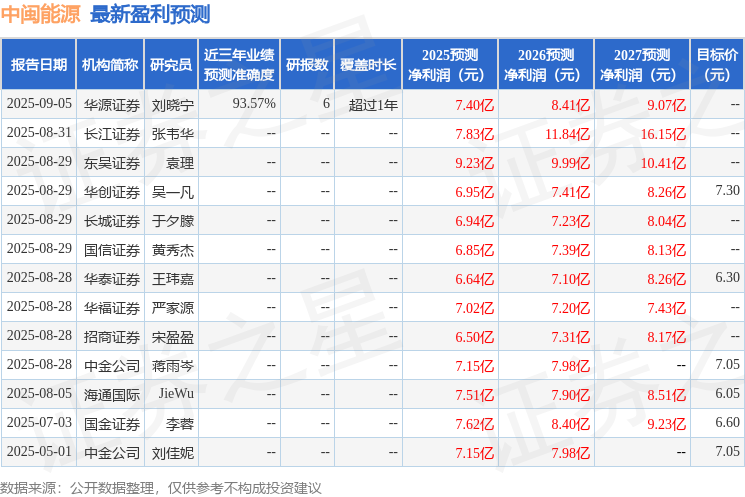中闽能源：8月28日接受机构调研长江证券、东吴证券参与