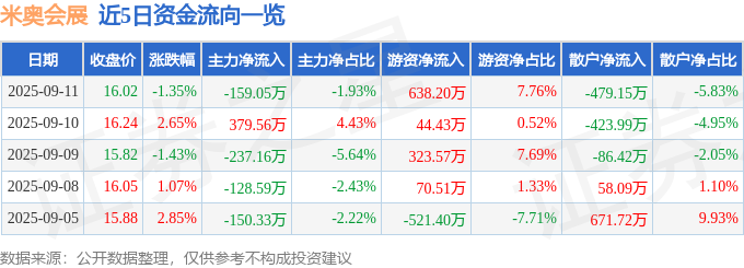 米奥会展（300795）9月11日主力资金净卖出15905万